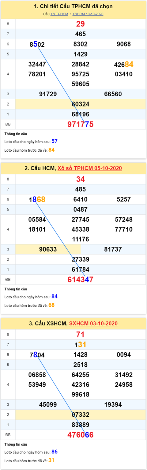 Thống kê XSMN 12102020 - Phân tích xổ số Miền Nam 12-10 thứ 2 hình ảnh 2 Thong ke XSMN 12102020 - Phan tich xo so Mien Nam 12-10 thu 2 hinh anh 2