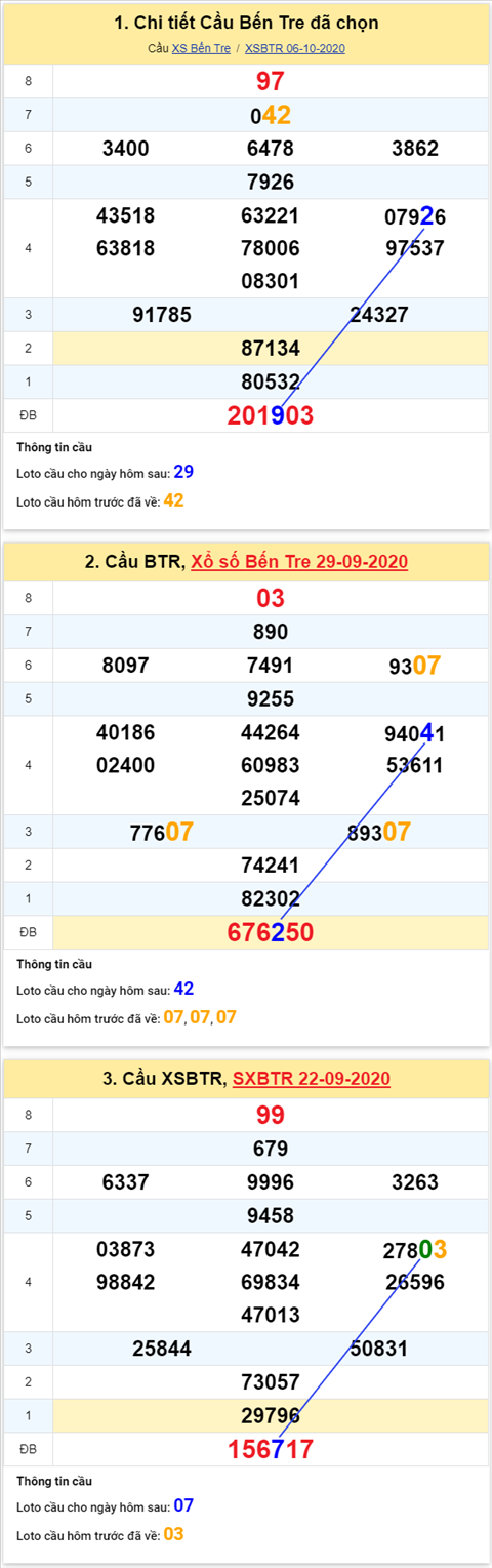 Thống kê XSMN 13102020 - Phân tích xổ số Miền Nam 13-10 thứ 3 hình ảnh 2 Thong ke XSMN 13102020 - Phan tich xo so Mien Nam 13-10 thu 3 hinh anh 2