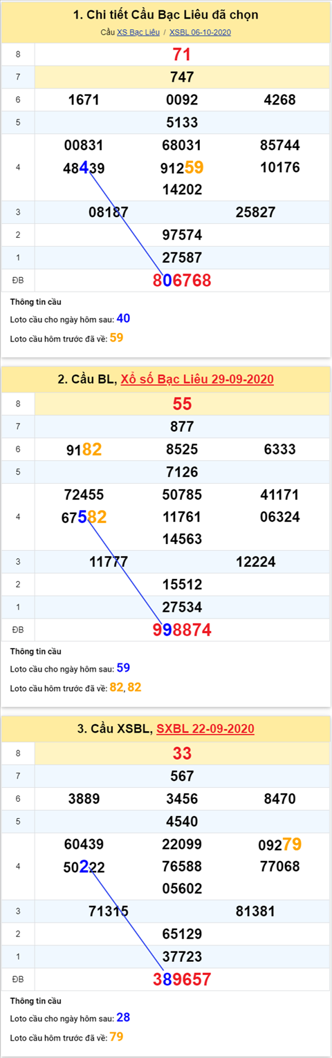 Thống kê XSMN 13102020 - Phân tích xổ số Miền Nam 13-10 thứ 3 hình ảnh 3 Thong ke XSMN 13102020 - Phan tich xo so Mien Nam 13-10 thu 3 hinh anh 3