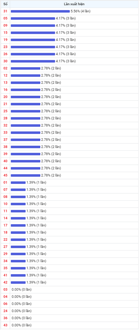 Thong ke Vietlott 14102020 - Phan tich Xo so Mega 645 14-10 Thu 4 hinh anh 2