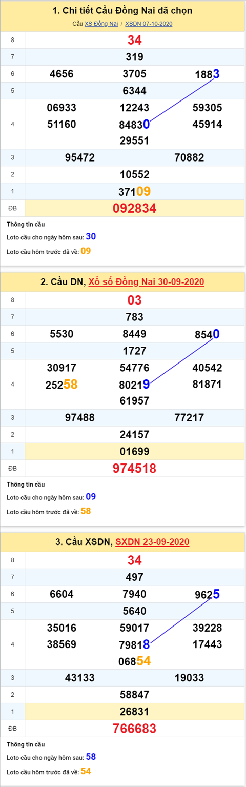 Thống kê XSMN 14102020 - Phân tích xổ số Miền Nam 14-10 thứ 4 hình ảnh Thong ke XSMN 14102020 - Phan tich xo so Mien Nam 14-10 thu 4 hinh anh