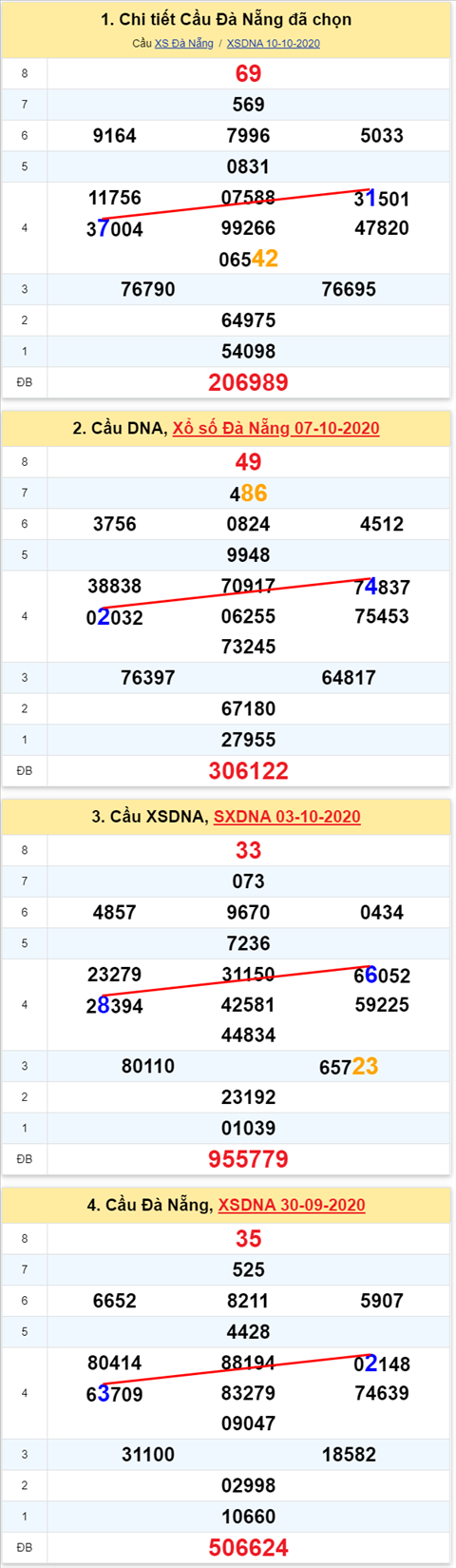 Thong ke XSMT 14102020 - Phan tich Xo so Mien Trung 14-10 Thu 4 hinh anh 2
