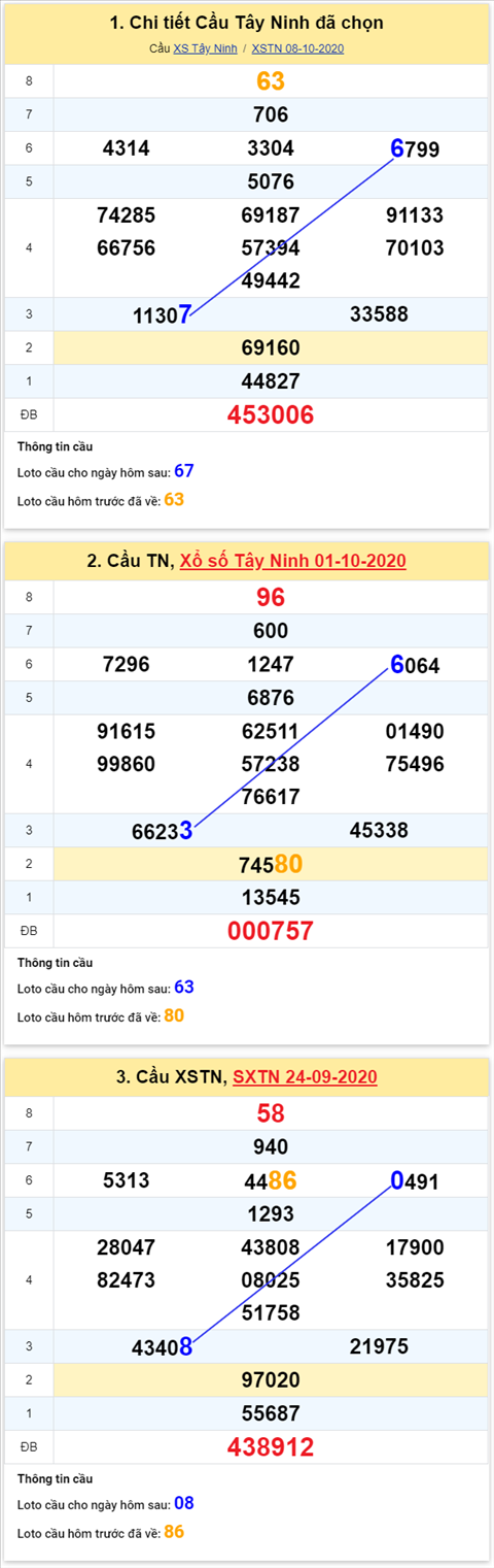 Thống kê XSMN 15102020 - Phân tích xổ số Miền Nam 15-10 thứ 5 hình ảnh 2 Thong ke XSMN 15102020 - Phan tich xo so Mien Nam 15-10 thu 5 hinh anh 2