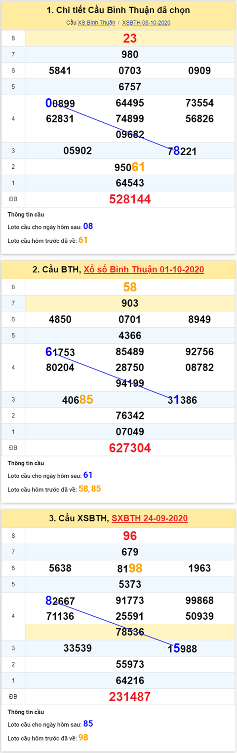 Thống kê XSMN 15102020 - Phân tích xổ số Miền Nam 15-10 thứ 5 hình ảnh 3 Thong ke XSMN 15102020 - Phan tich xo so Mien Nam 15-10 thu 5 hinh anh 3