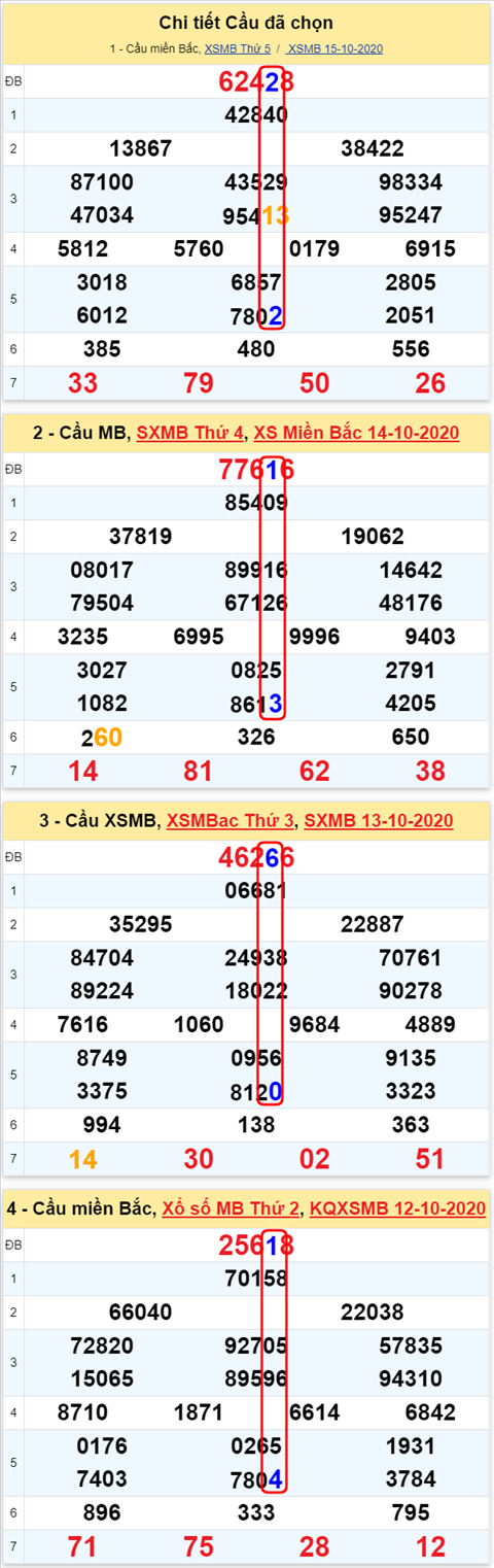 Lô kép XSMB 16102020 - Phân tích số kép Miền Bắc 16-10 thứ 6 hình ảnh Lo kep XSMB 16102020 - Phan tich so kep Mien Bac 16-10 thu 6 hinh anh