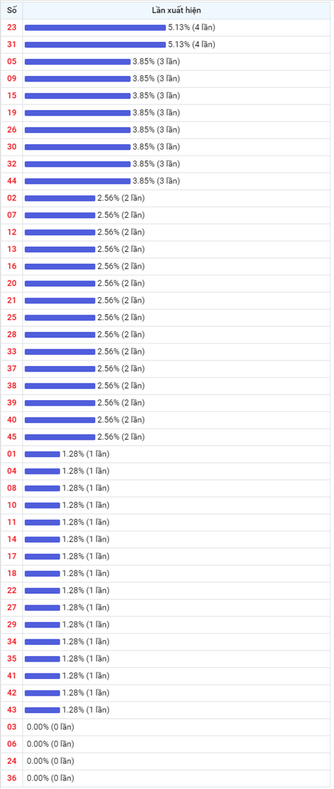 Thong ke Vietlott 16102020 - Phan tich Xo so Mega 645 Thu 6 hinh anh 2