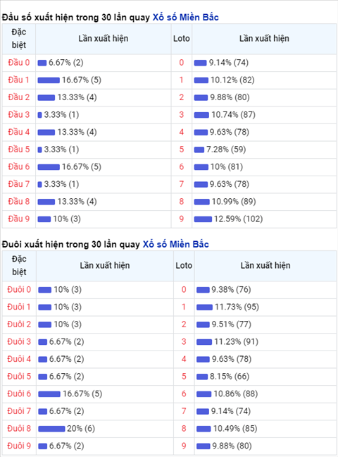 Thống kê XSMB Thứ 6 ngày 16102020-Phân tích XS Miền Bắc hình ảnh 2 Thong ke XSMB Thu 6 ngay 16102020-Phan tich XS Mien Bac hinh anh 2