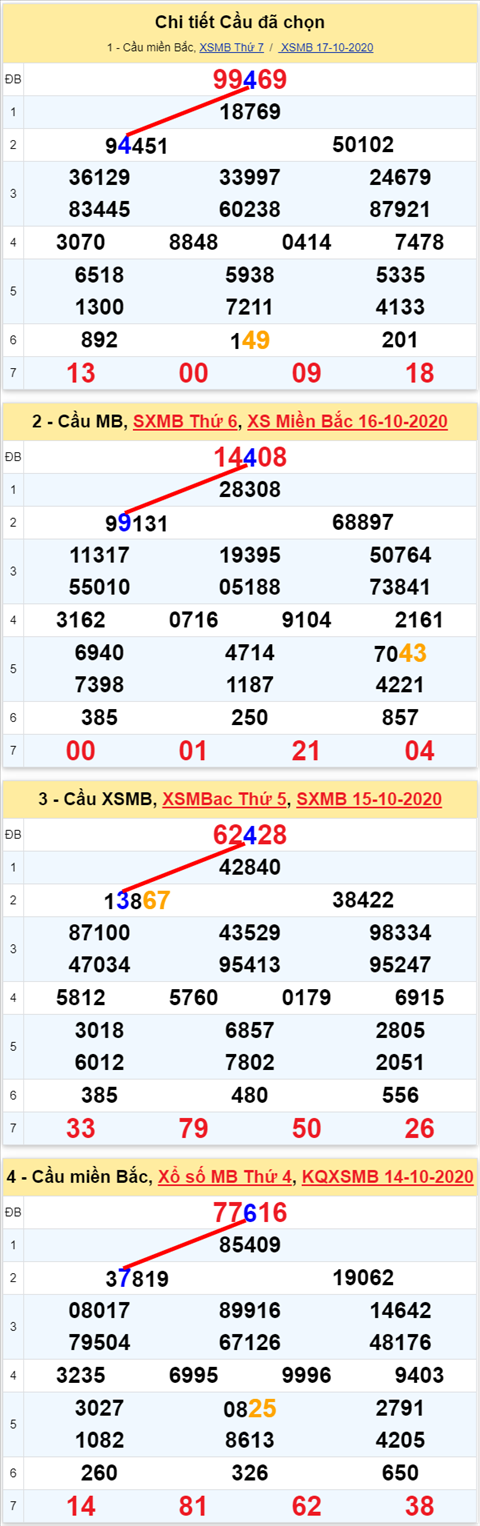 Lo kep XSMB 18102020 - Phan tich so kep Mien Bac 18-10 chu nhat hinh anh 2