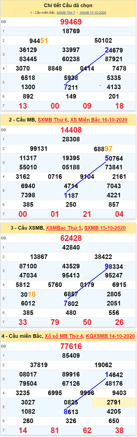 Thong ke XSMB Chu Nhat ngay 18102020 - Phan tich xo so Mien Bac Hom nay hinh anh 3