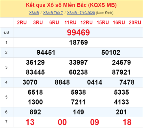 Thong ke XSMB Chu Nhat ngay 18102020 - Phan tich xo so Mien Bac Hom nay hinh anh