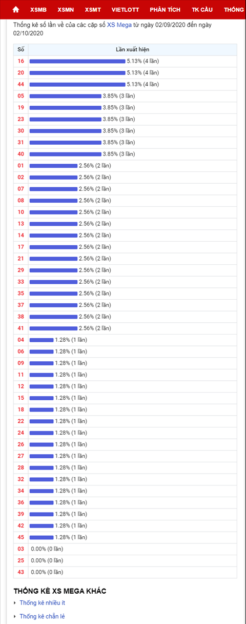Thong ke Vietlott 02102020 - Phan tich Xo so Mega 645 Thu 6 hinh anh 2