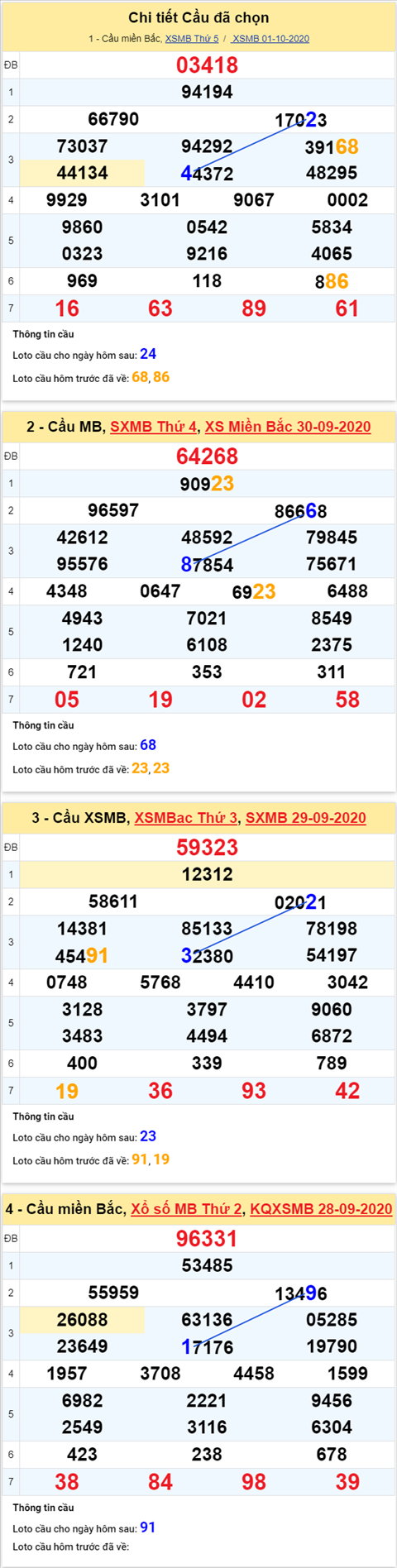 Thong-ke-phan-tich-XSMB-thu-6-ngay-2-10-2020sxo Thong-ke-phan-tich-XSMB-thu-6-ngay-2-10-2020sxo