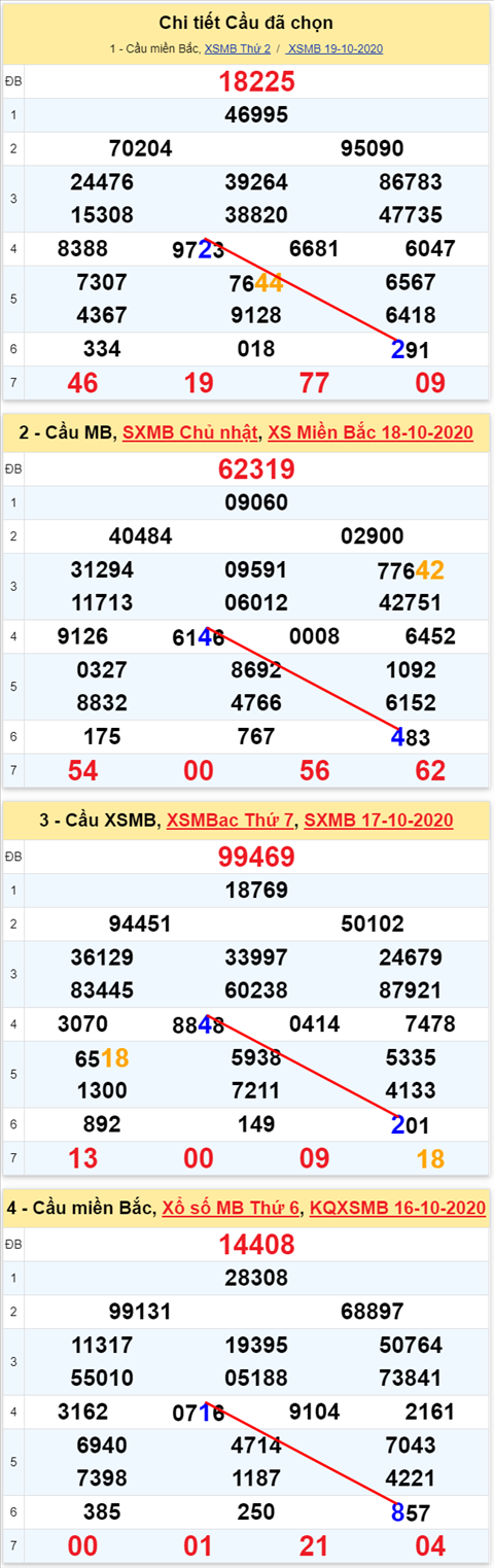 Lô kép XSMB 20102020 - Phân tích số kép Miền Bắc 20-10 thứ 3 hình ảnh Lo kep XSMB 20102020 - Phan tich so kep Mien Bac 20-10 thu 3 hinh anh