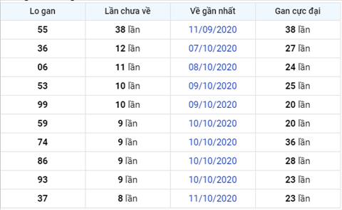 Thống kê XSMB 20102020 - Phân tích xổ số Miền Bắc 20-10 thứ 3 hình ảnh 3 Thong ke XSMB 20102020 - Phan tich xo so Mien Bac 20-10 thu 3 hinh anh 3