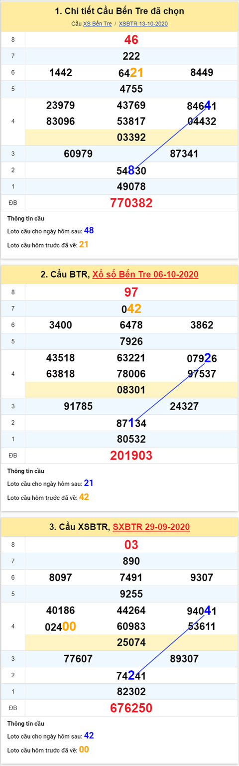 Thống kê XSMN 20102020 - Phân tích xổ số Miền Nam 20-10 thứ 3 hình ảnh 2 Thong ke XSMN 20102020 - Phan tich xo so Mien Nam 20-10 thu 3 hinh anh 2