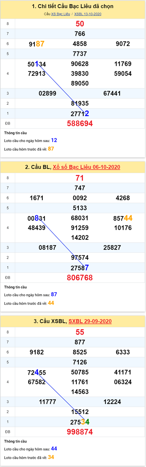 Thống kê XSMN 20102020 - Phân tích xổ số Miền Nam 20-10 thứ 3 hình ảnh 3 Thong ke XSMN 20102020 - Phan tich xo so Mien Nam 20-10 thu 3 hinh anh 3