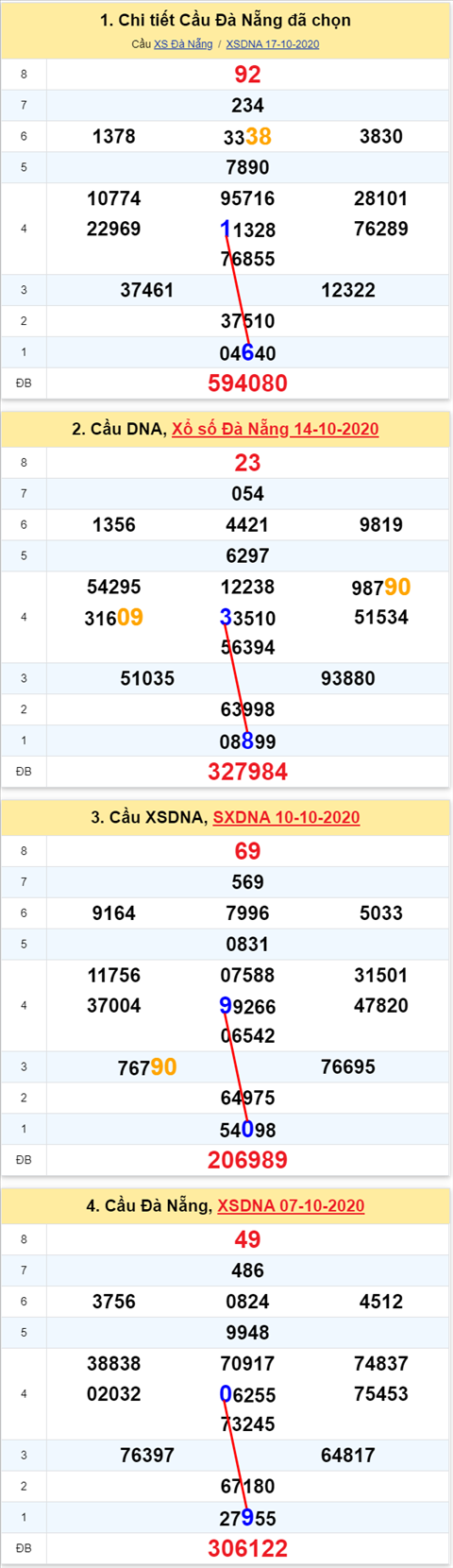 Thống kê XSMT 21102020 - Phân tích Xổ số Miền Trung 21-10 Thứ 4 hình ảnh 2 Thong ke XSMT 21102020 - Phan tich Xo so Mien Trung 21-10 Thu 4 hinh anh 2