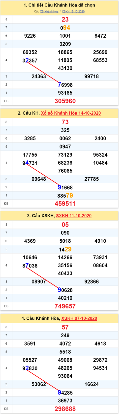 Thống kê XSMT 21102020 - Phân tích Xổ số Miền Trung 21-10 Thứ 4 hình ảnh Thong ke XSMT 21102020 - Phan tich Xo so Mien Trung 21-10 Thu 4 hinh anh