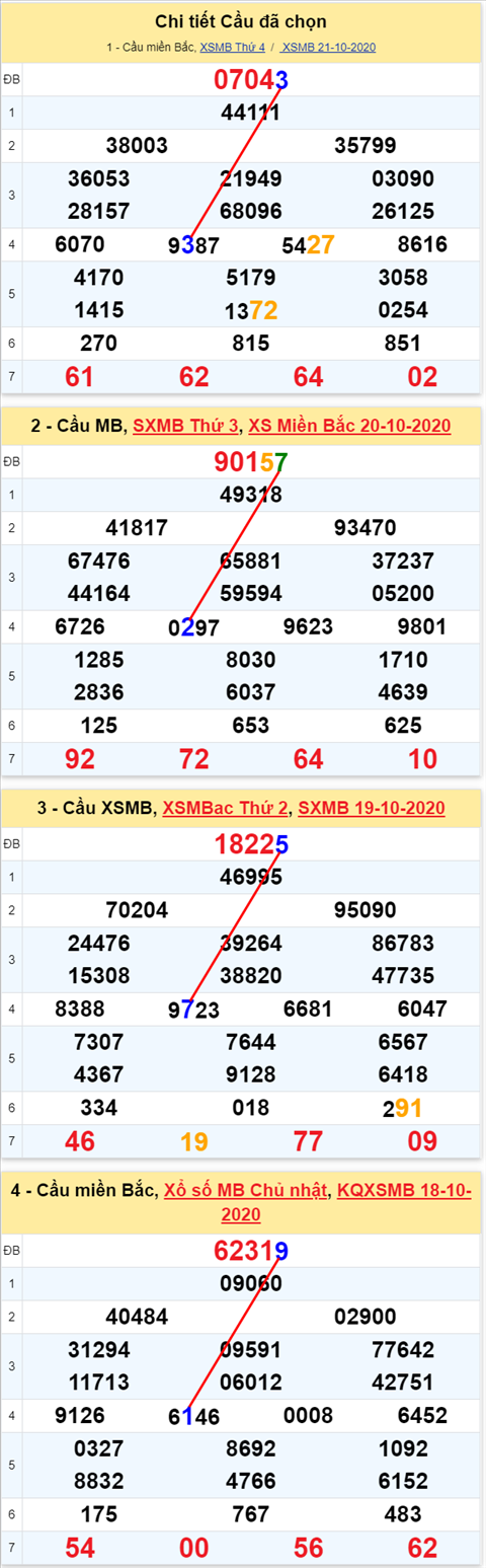 Lô kép XSMB 22102020 - Phân tích số kép Miền Bắc 22-10 thứ 5 hình ảnh Lo kep XSMB 22102020 - Phan tich so kep Mien Bac 22-10 thu 5 hinh anh