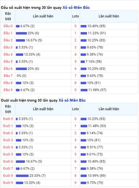Thống kê XSMB 22102020 - Phân tích xổ số Miền Bắc 22-10 thứ 5 hình ảnh 2 Thong ke XSMB 22102020 - Phan tich xo so Mien Bac 22-10 thu 5 hinh anh 2