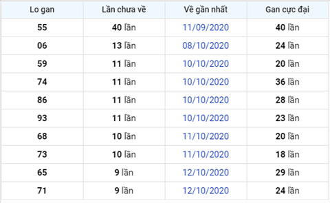 Thống kê XSMB 22102020 - Phân tích xổ số Miền Bắc 22-10 thứ 5 hình ảnh 3 Thong ke XSMB 22102020 - Phan tich xo so Mien Bac 22-10 thu 5 hinh anh 3