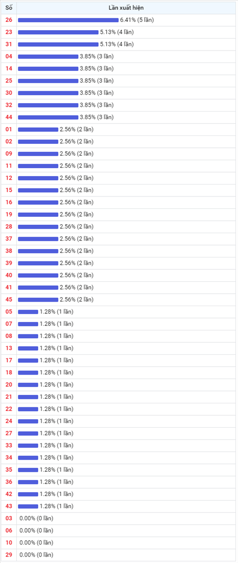 Thong ke Vietlott 23102020 - Phan tich Xo so Mega 645 Thu 6 hinh anh 2