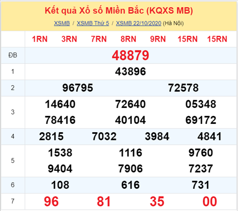 Thống kê XSMB Thứ 6 ngày 23/10/2020-Phân tích XS Miền Bắc