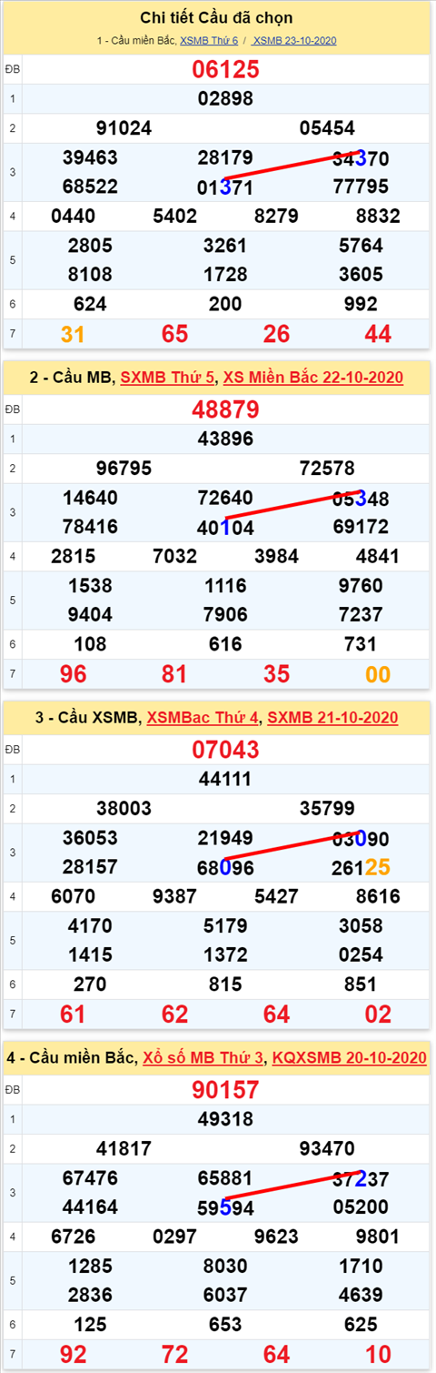 Lô kép XSMB 24102020 - Phân tích số kép Miền Bắc 24-10 thứ 7 hình ảnh 2 Lo kep XSMB 24102020 - Phan tich so kep Mien Bac 24-10 thu 7 hinh anh 2