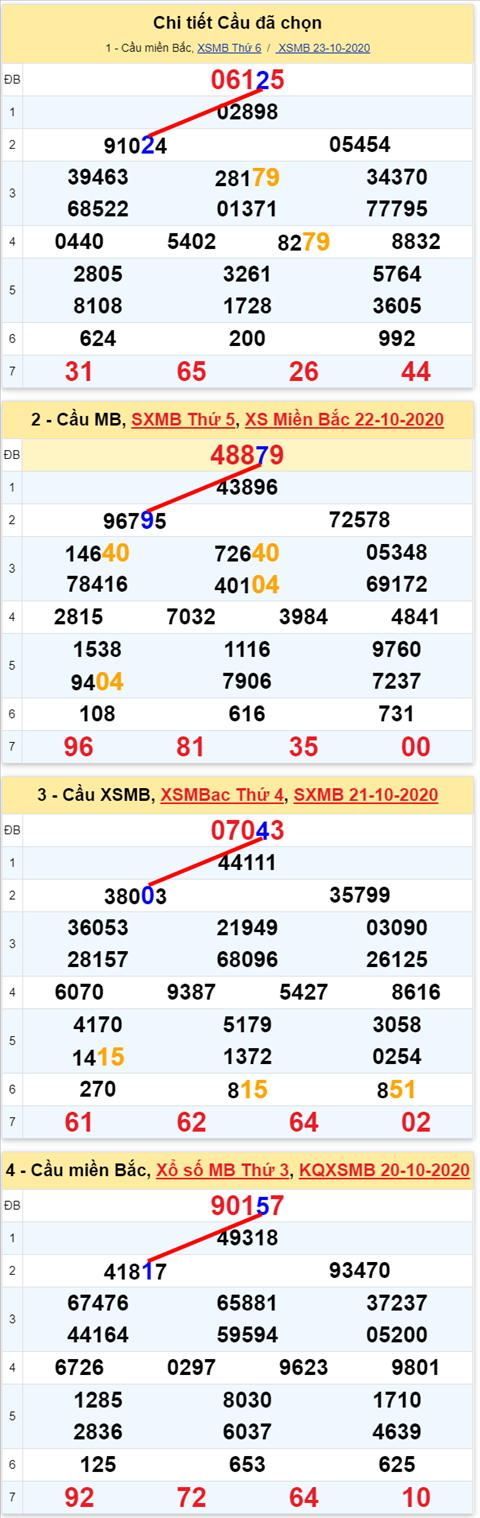 Lô kép XSMB 24102020 - Phân tích số kép Miền Bắc 24-10 thứ 7 hình ảnh Lo kep XSMB 24102020 - Phan tich so kep Mien Bac 24-10 thu 7 hinh anh