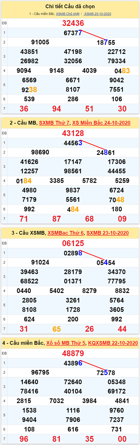 Lo kep XSMB 26102020 - Phan tich so kep Mien Bac 26-10 thu 2 hinh anh 2