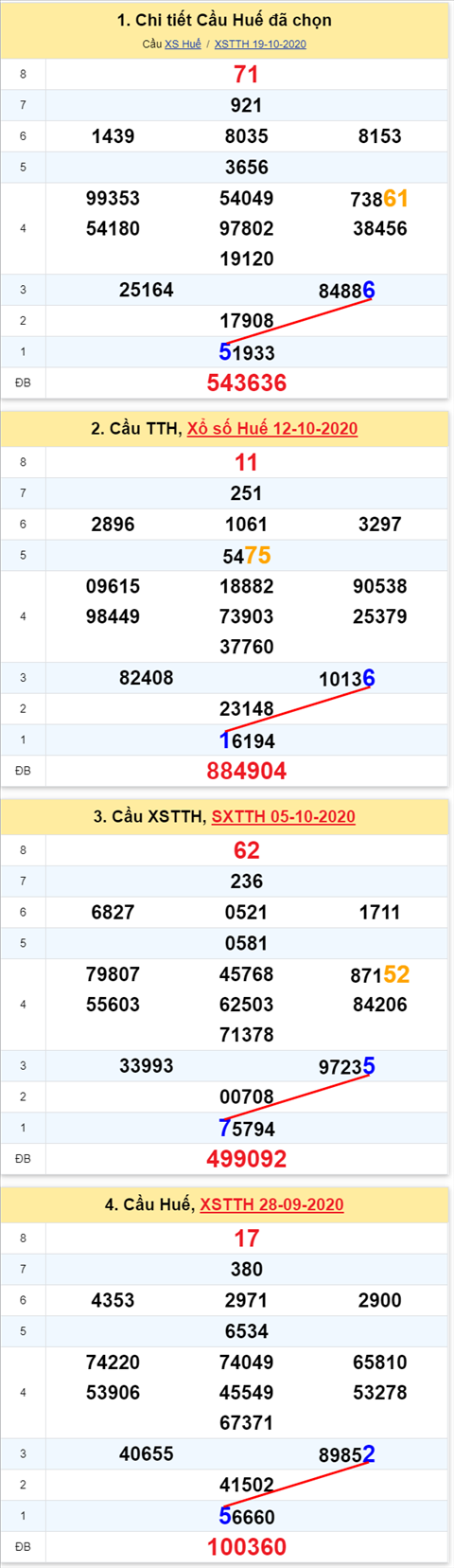 Thong ke XSMT 26102020 - Phan tich Xo so Mien Trung 26-10 Thu 2 hinh anh 2