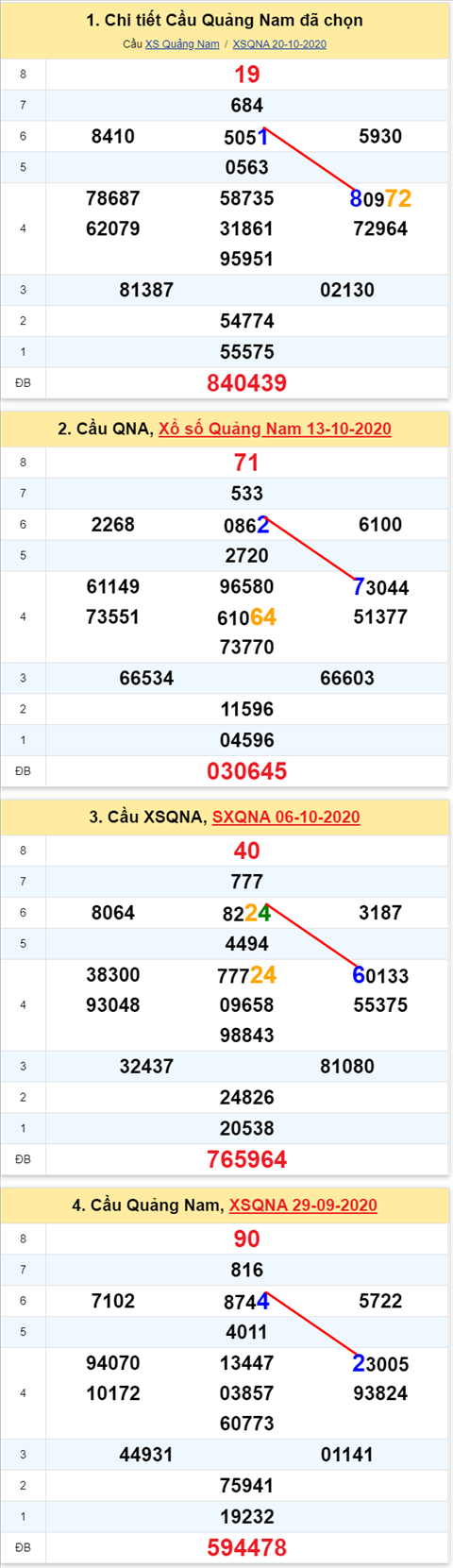 Thong ke XSMT 27102020 - Phan tich Xo so Mien Trung 27-10 Thu 3 hinh anh 2