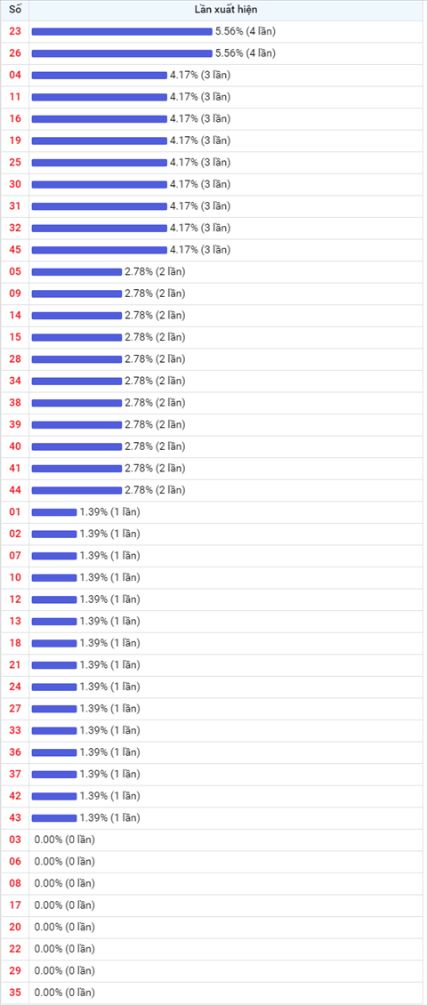 Thong ke Vietlott 28102020 - Phan tich Xo so Mega 645 28-10 Thu 4 hinh anh 2
