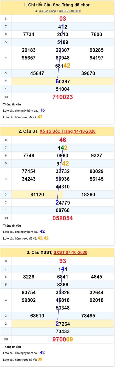Thống kê XSMN 28102020 - Phân tích xổ số Miền Nam 28-10 thứ 4 hình ảnh 2 Thong ke XSMN 28102020 - Phan tich xo so Mien Nam 28-10 thu 4 hinh anh 2