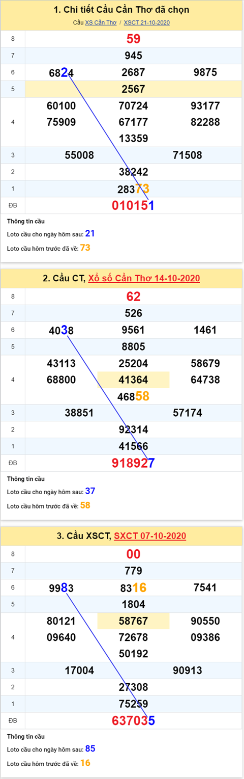 Thống kê XSMN 28102020 - Phân tích xổ số Miền Nam 28-10 thứ 4 hình ảnh 3 Thong ke XSMN 28102020 - Phan tich xo so Mien Nam 28-10 thu 4 hinh anh 3