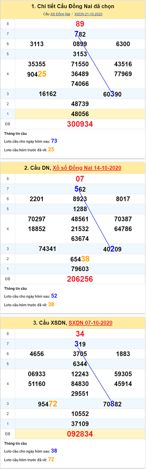 Thống kê XSMN 28102020 - Phân tích xổ số Miền Nam 28-10 thứ 4 hình ảnh Thong ke XSMN 28102020 - Phan tich xo so Mien Nam 28-10 thu 4 hinh anh