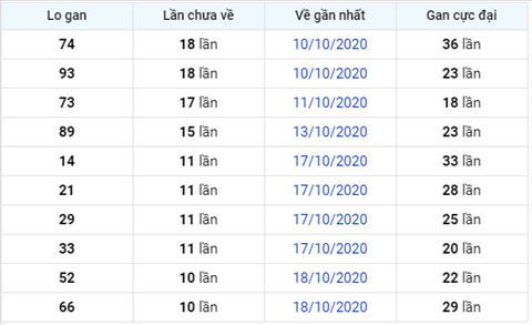 Thống kê XSMB 29102020 - Phân tích xổ số Miền Bắc hôm nay thứ 5 hình ảnh 3 Thong ke XSMB 29102020 - Phan tich xo so Mien Bac hom nay thu 5 hinh anh 3