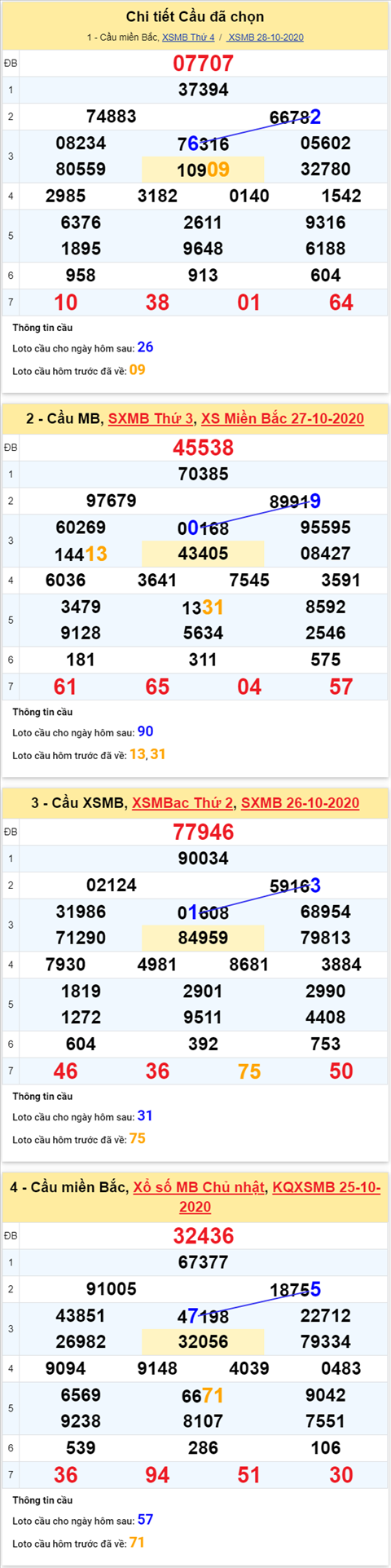 Thống kê XSMB 29102020 - Phân tích xổ số Miền Bắc hôm nay thứ 5 hình ảnh 4 Thong ke XSMB 29102020 - Phan tich xo so Mien Bac hom nay thu 5 hinh anh 4