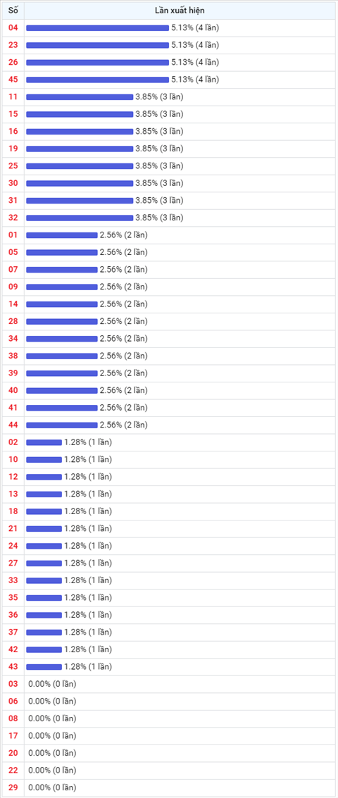 Thống kê Vietlott 30102020 - Phân tích Xổ số Mega 645 Thứ 6 hình ảnh 2 Thong ke Vietlott 30102020 - Phan tich Xo so Mega 645 Thu 6 hinh anh 2