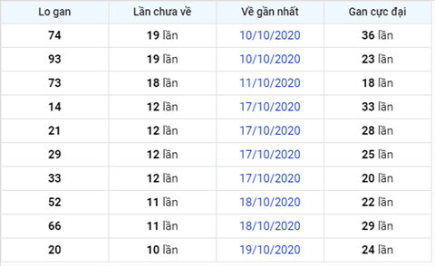 Thống kê XSMB Thứ 6 ngày 30102020-Phân tích XS Miền Bắc hôm nay hình ảnh 3 Thong ke XSMB Thu 6 ngay 30102020-Phan tich XS Mien Bac hom nay hinh anh 3