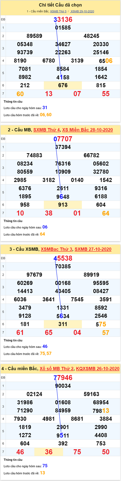 Thống kê XSMB Thứ 6 ngày 30102020-Phân tích XS Miền Bắc hôm nay hình ảnh 4 Thong ke XSMB Thu 6 ngay 30102020-Phan tich XS Mien Bac hom nay hinh anh 4