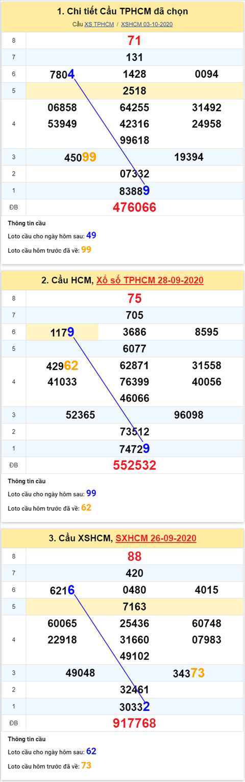 Thống kê XSMN 05102020 - Phân tích xổ số Miền Nam 05-10 thứ 2 hình ảnh 2 Thong ke XSMN 05102020 - Phan tich xo so Mien Nam 05-10 thu 2 hinh anh 2