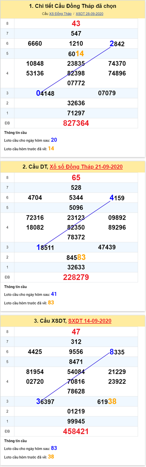 Thống kê XSMN 05102020 - Phân tích xổ số Miền Nam 05-10 thứ 2 hình ảnh Thong ke XSMN 05102020 - Phan tich xo so Mien Nam 05-10 thu 2 hinh anh