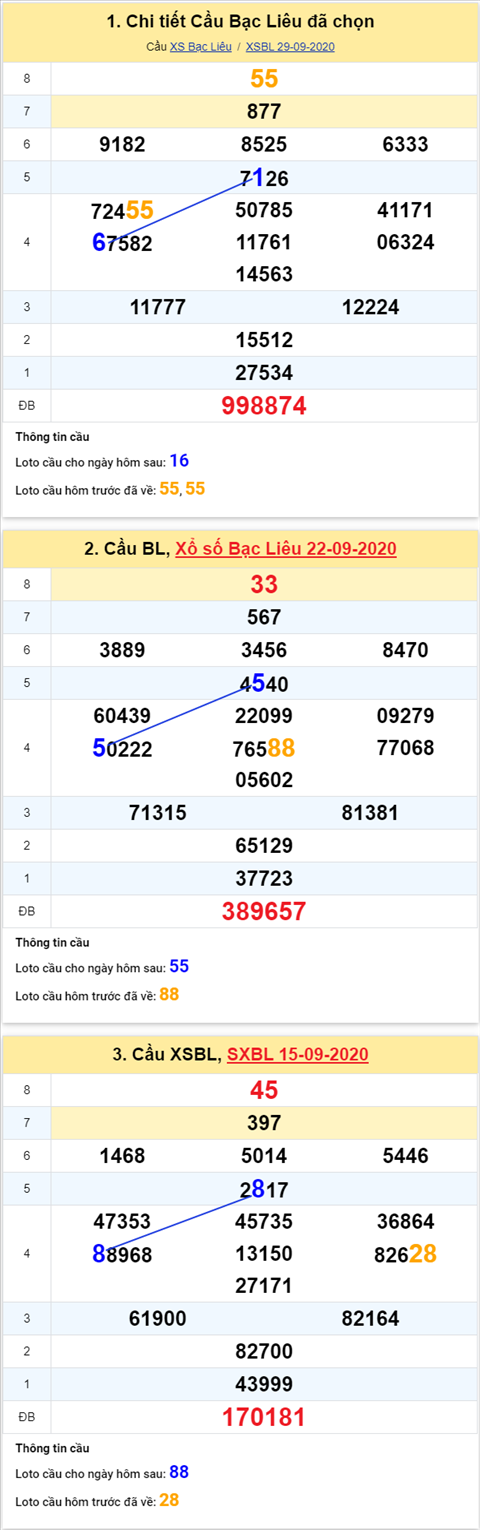 Thống kê XSMN 06102020 - Phân tích xổ số Miền Nam 06-10 thứ 3 hình ảnh 3 Thong ke XSMN 06102020 - Phan tich xo so Mien Nam 06-10 thu 3 hinh anh 3