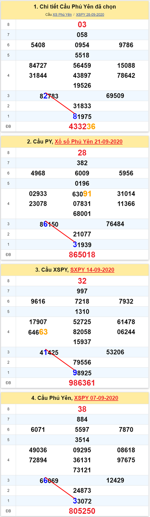 Thống kê XSMT 05102020 - Phân tích Xổ số Miền Trung 05-10 Thứ 2 hình ảnh Thong ke XSMT 05102020 - Phan tich Xo so Mien Trung 05-10 Thu 2 hinh anh