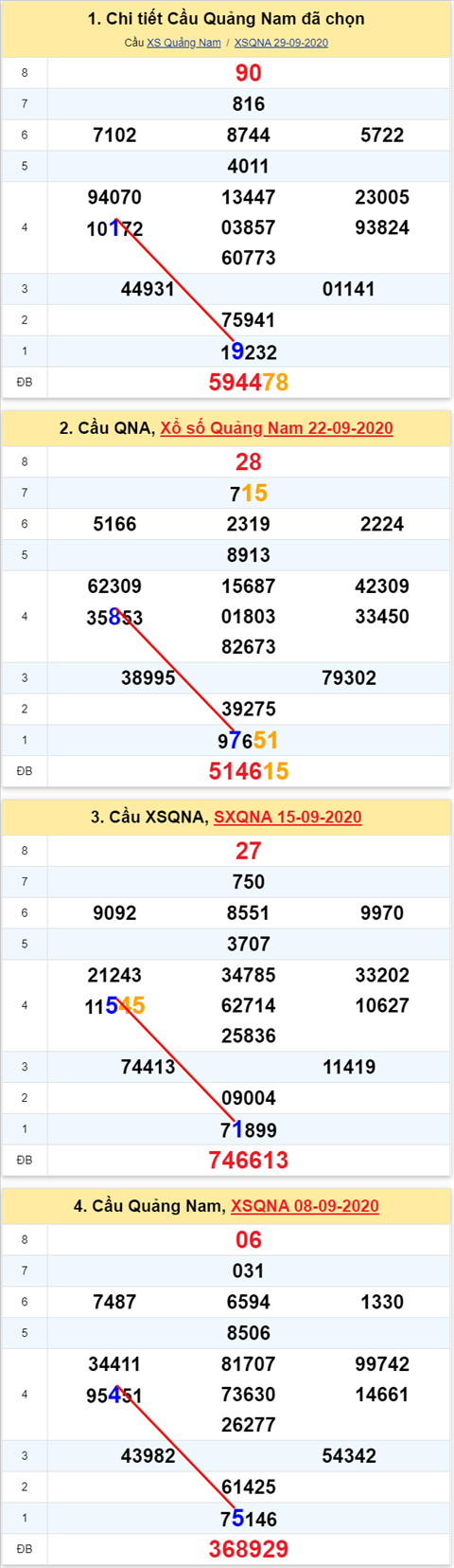 Thống kê XSMT 06102020 - Phân tích Xổ số Miền Trung 06-10 Thứ 3 hình ảnh 2 Thong ke XSMT 06102020 - Phan tich Xo so Mien Trung 06-10 Thu 3 hinh anh 2