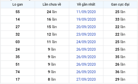 thong-ke-lo-gan-xsmb-thu-3-ngay-6-10-2020xso thong-ke-lo-gan-xsmb-thu-3-ngay-6-10-2020xso