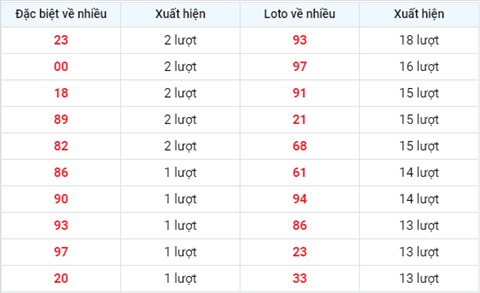 thong-ke-loto-ve-nhieu-trong-30-ngay-gan-day-xsmb-6-10-xso thong-ke-loto-ve-nhieu-trong-30-ngay-gan-day-xsmb-6-10-xso