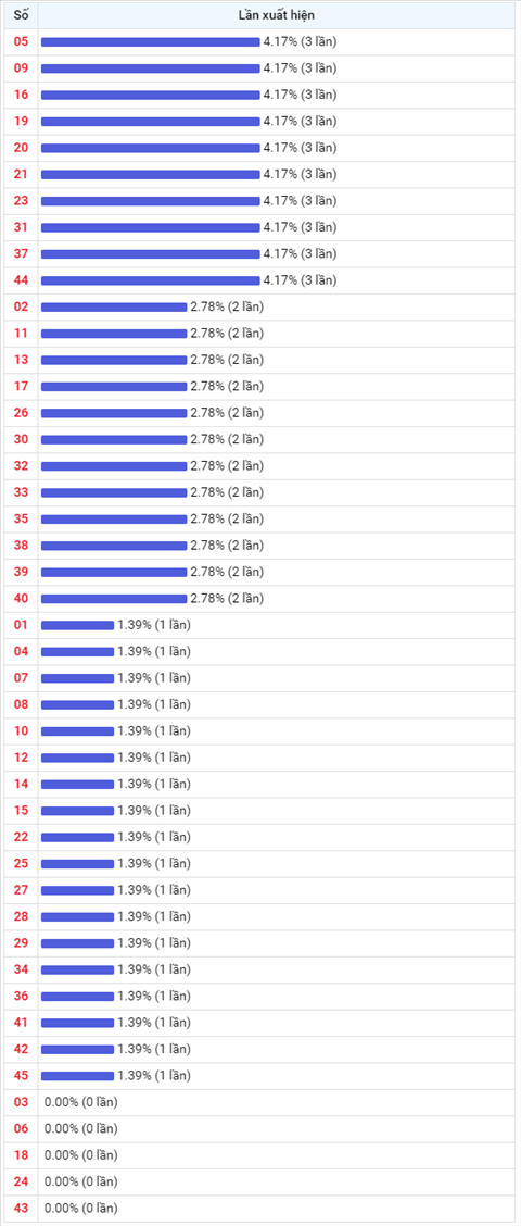 Thong ke Vietlott 07102020 - Phan tich Xo so Mega 645 07-10 Thu 4 hinh anh 2