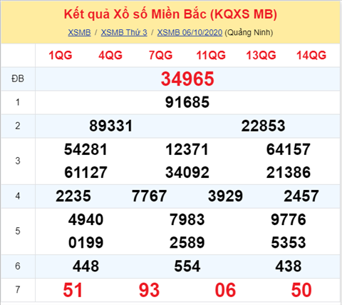 Thống kê XSMB 07102020 - Phân tích xổ số Miền Bắc 07-10 thứ 4 hình ảnh Thong ke XSMB 07102020 - Phan tich xo so Mien Bac 07-10 thu 4 hinh anh
